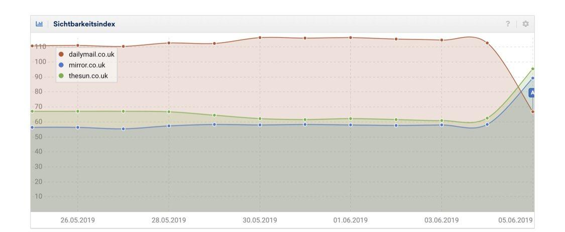 daily mail search visibility