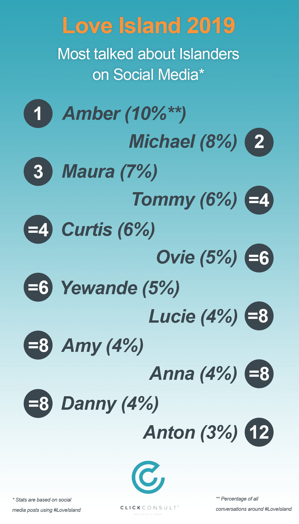 Click_loveisland_stats_01 (1)