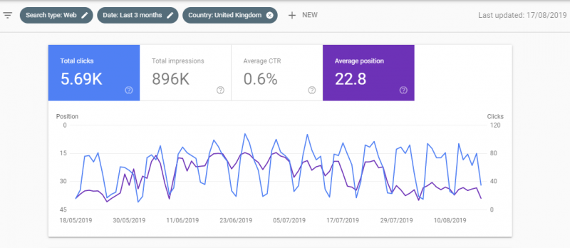 overview charts