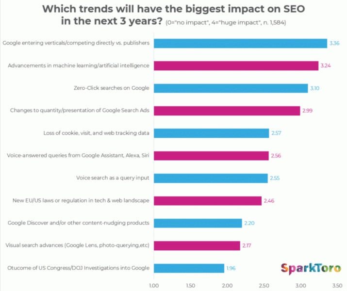 sparktoro-trends-impacting-seo-2019-715x600