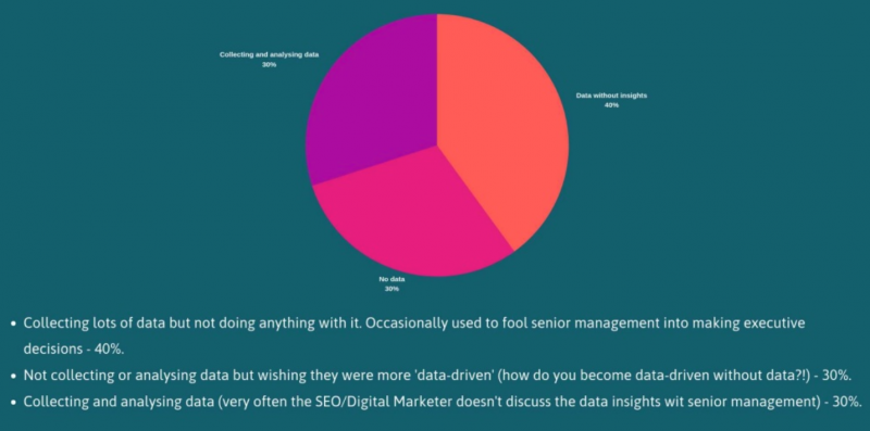 breakdown-of-marketer-use-of-data-70%-do-not-use-properly