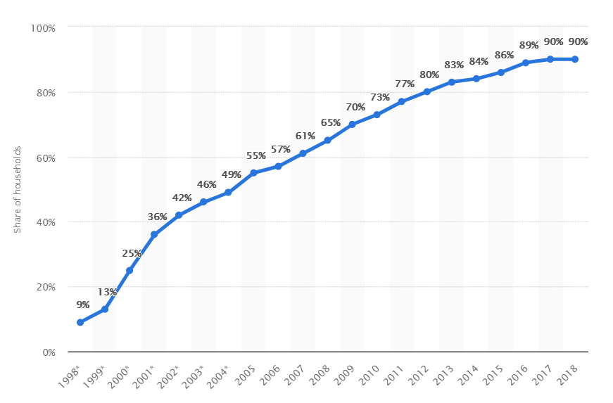 Internet reached approximately 50% of the UK population in 2004