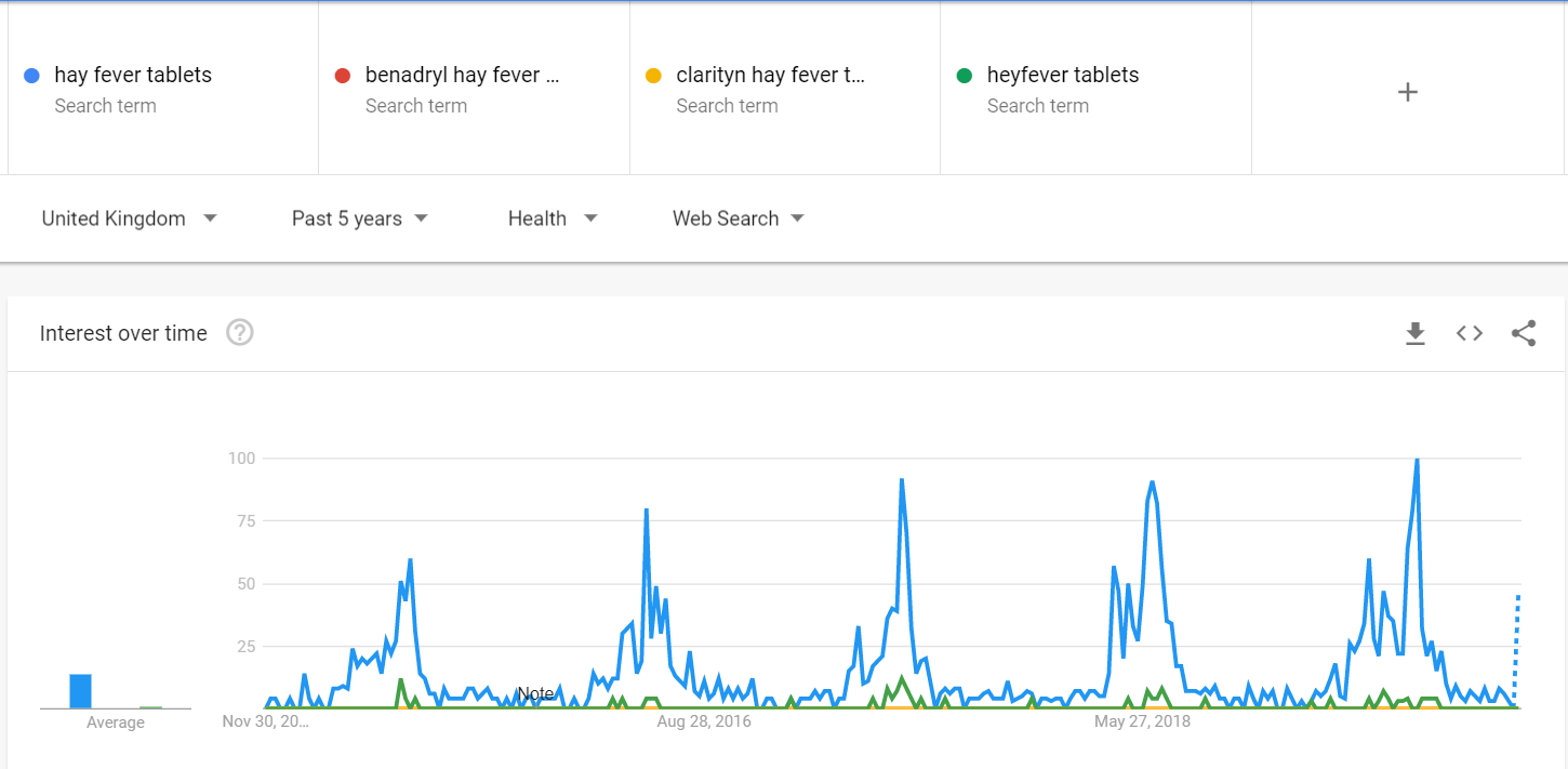 Branded Searches within pharmacy sector