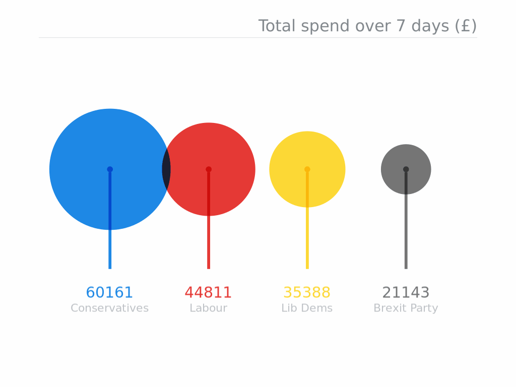 total spend over 7 days