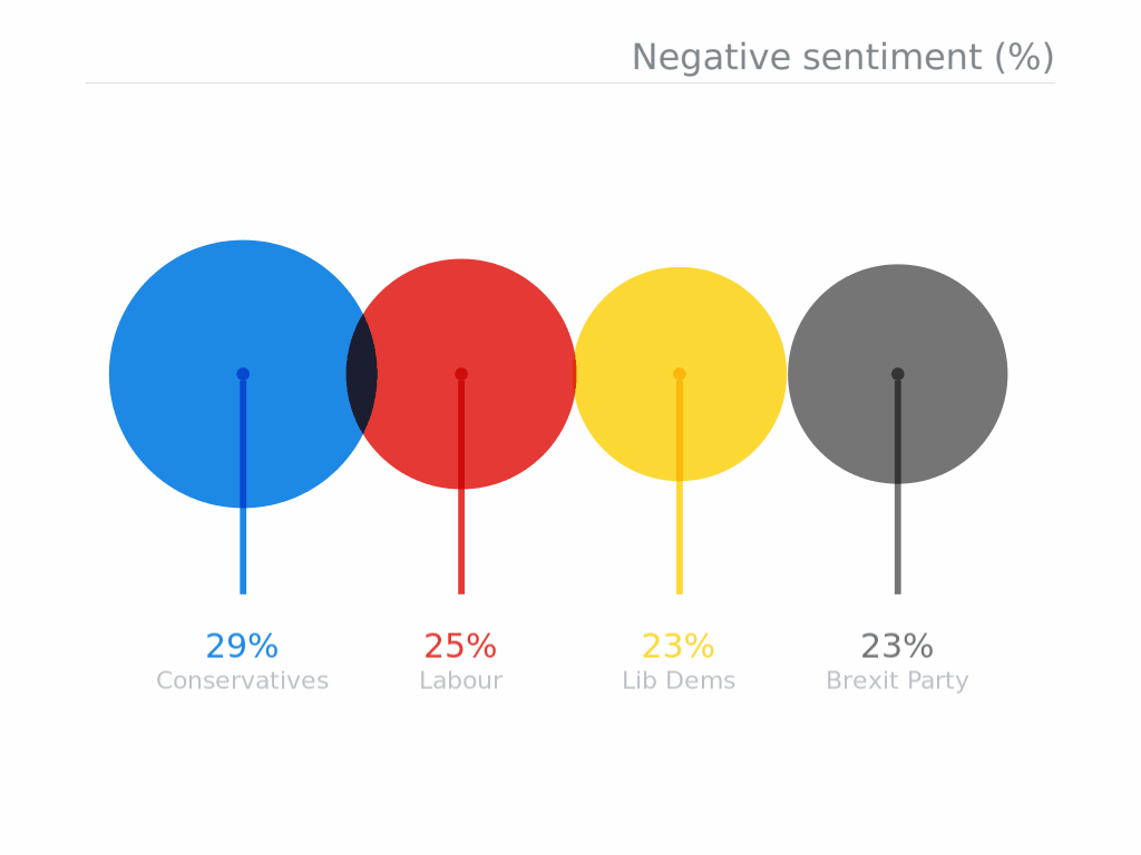 negative sentiment