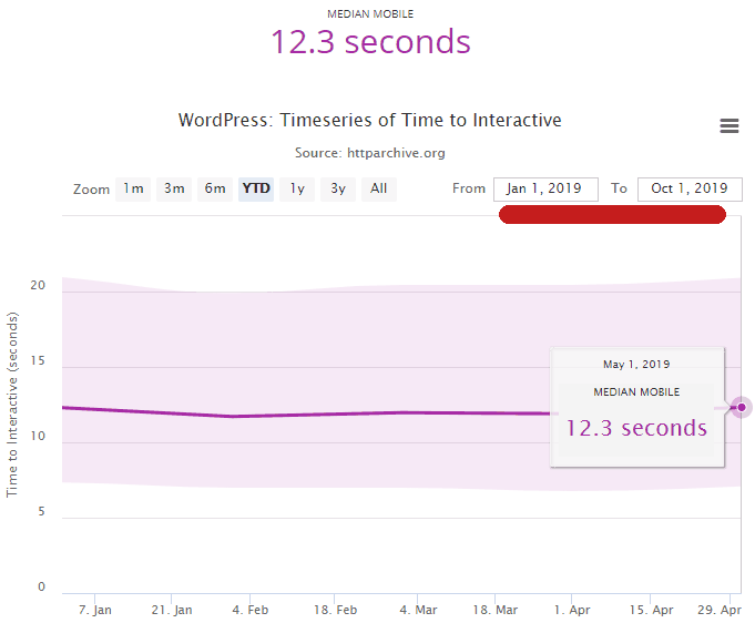 wordpress 12.3 secs to interactive chart