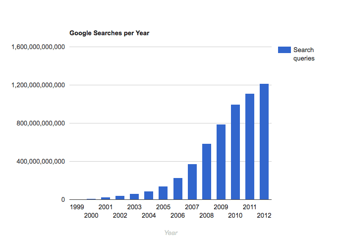 google-search-volume-to-2012