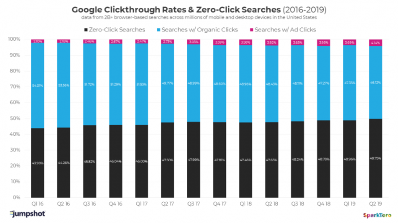 zero click search chart - jumpshot