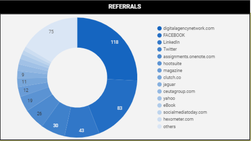 referrals using case function pie chart