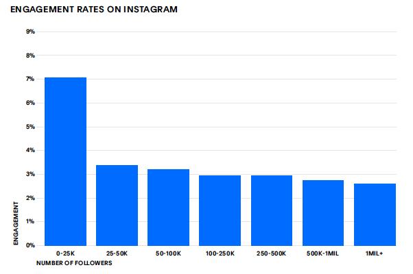 engagement rates on instagram