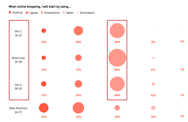 where customers start their online shopping