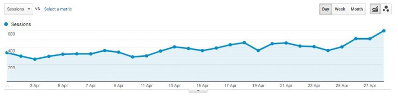google analytics increased sessions chart