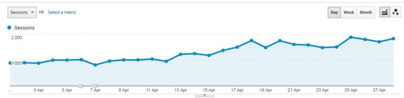 google analytics increased sessions chart 2