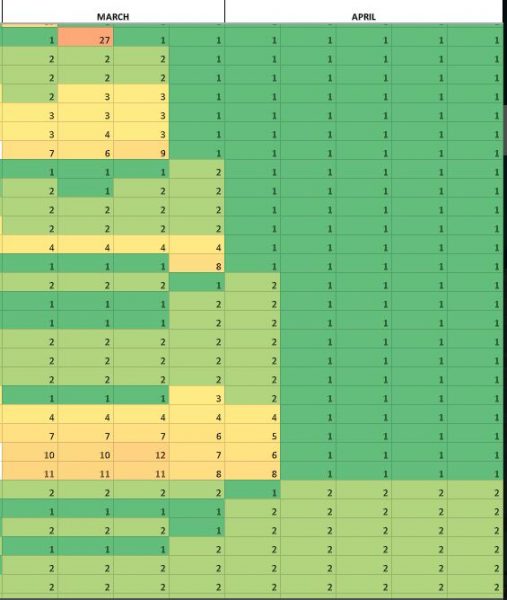 keyword tracking table showing improving rankings