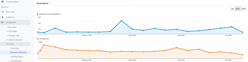 social media engagement network referrals report google analytics