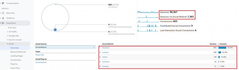 social media overview in Google Analytics