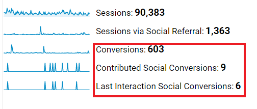 social media overview in Google Analytics view 2