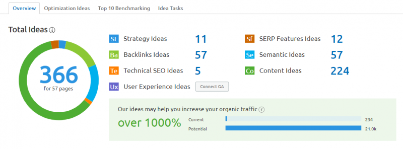 SEMrush project on page seo checker