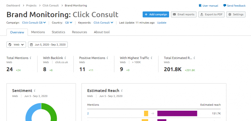 SEMrush project brand monitoring