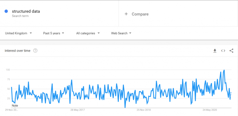 structured-data-increased-interest-trend