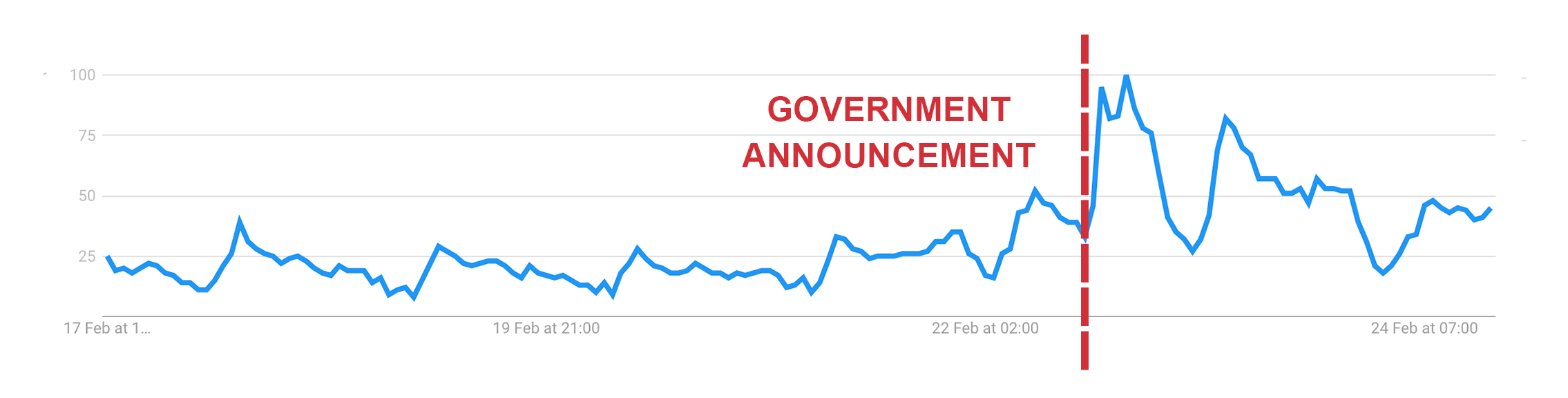 Self cateing UK holidays post lockdown search volume