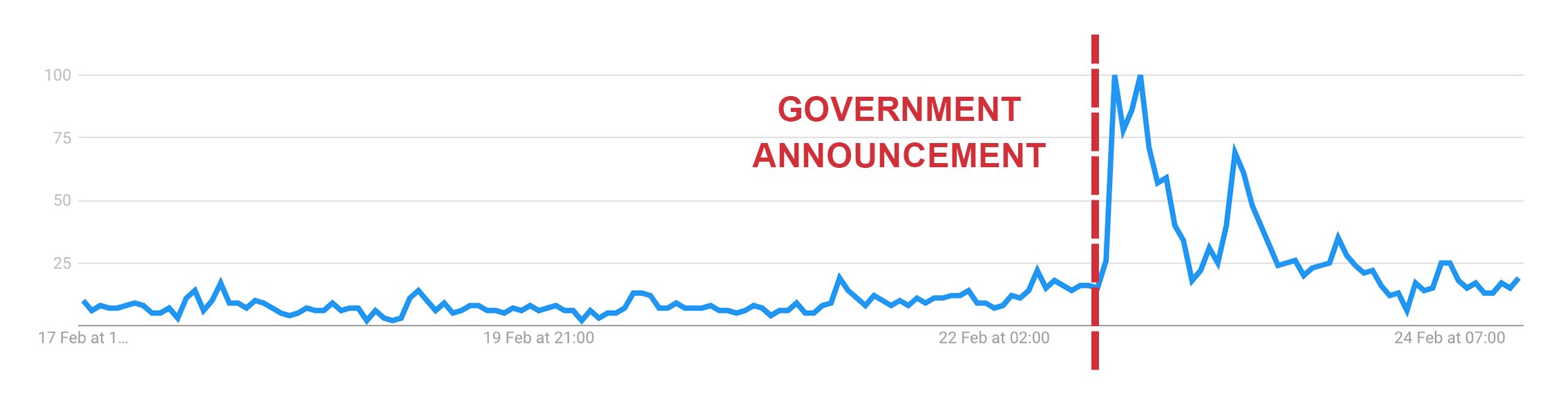 Abroad holidays post covid lockdown search volume