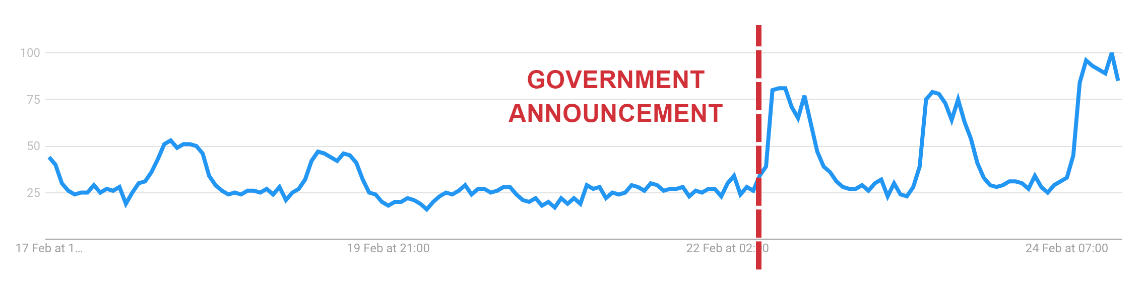 Environmental post covid lockdown search volume