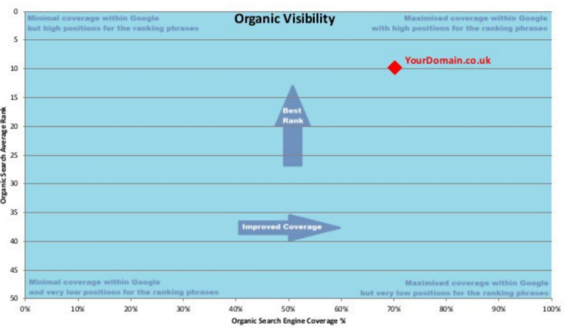 visibility-competitor-gant-showing-an-x-axis-of-search-coverage-an-y-axis-of-average-rank