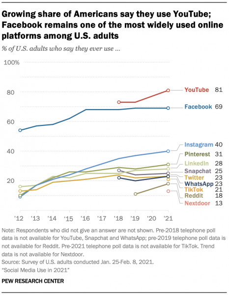 pew-research-growing-reddit-tiktok-insta-chart