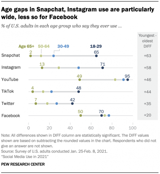 pew-research-platform-demographics-chart