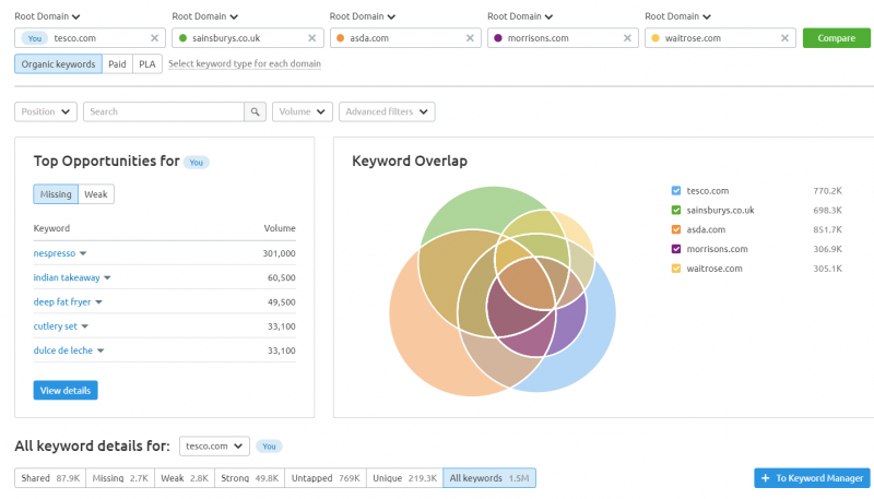 semrush supermarket keyword gap