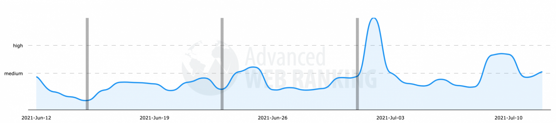 Advanced Web Ranking July Core Update SERP fluctuations