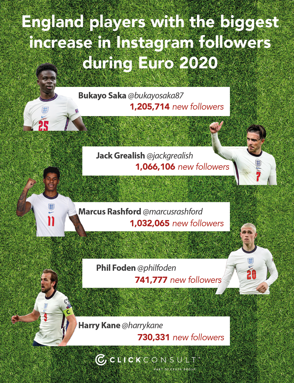 England Football Instagram Followers Euro 2020