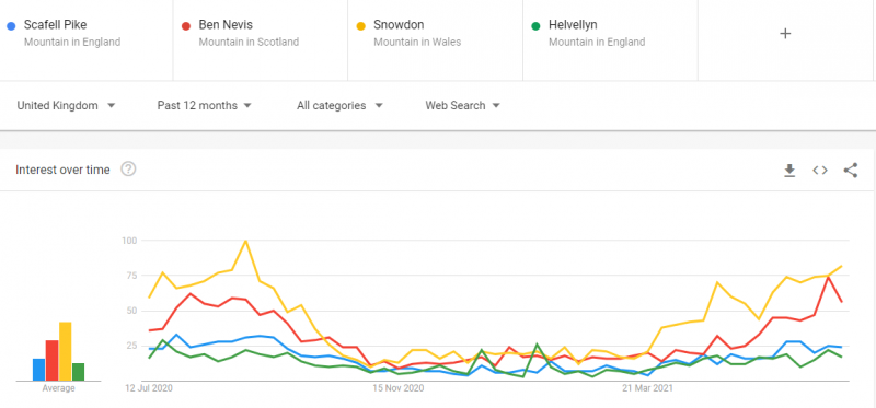 2021 search trends for British mountains