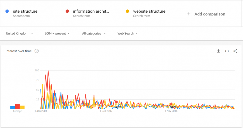 trends site structure