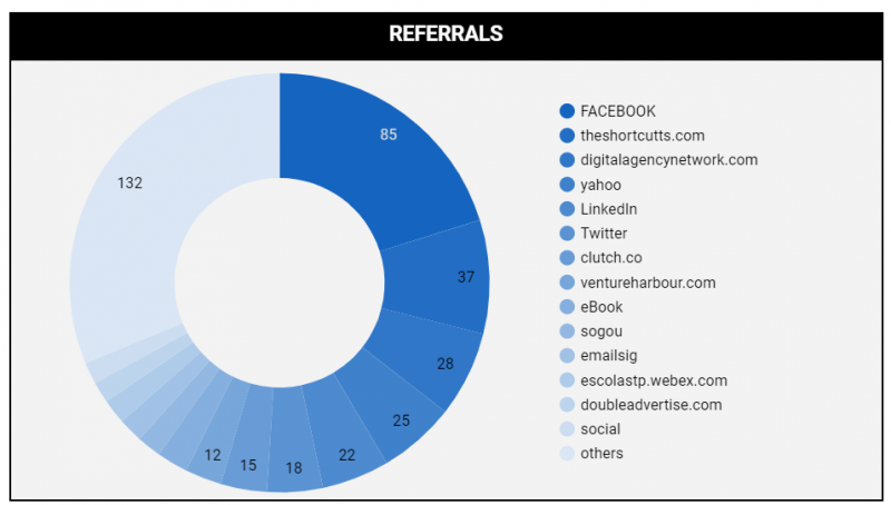 referral chart with CASE