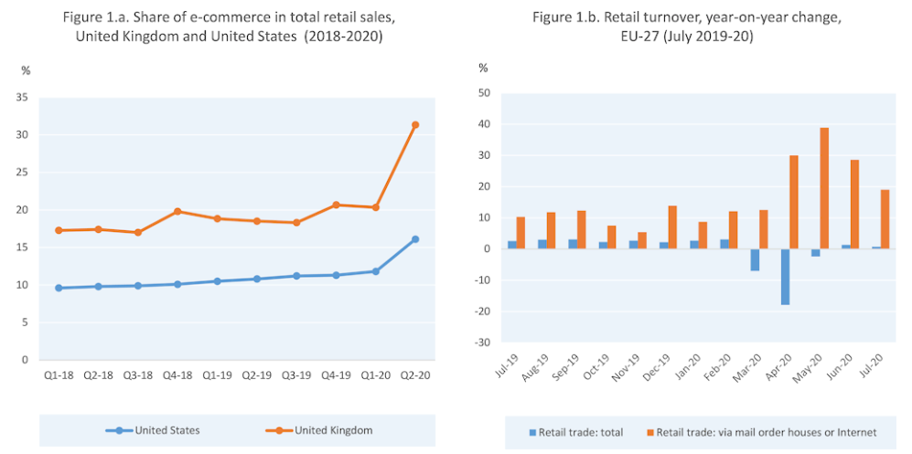 OECD charts on digital sales growth