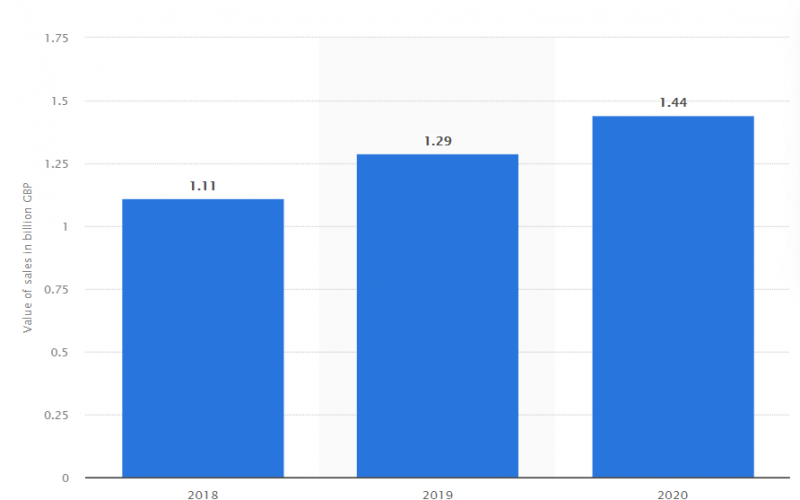 annual value of singles day in the UK