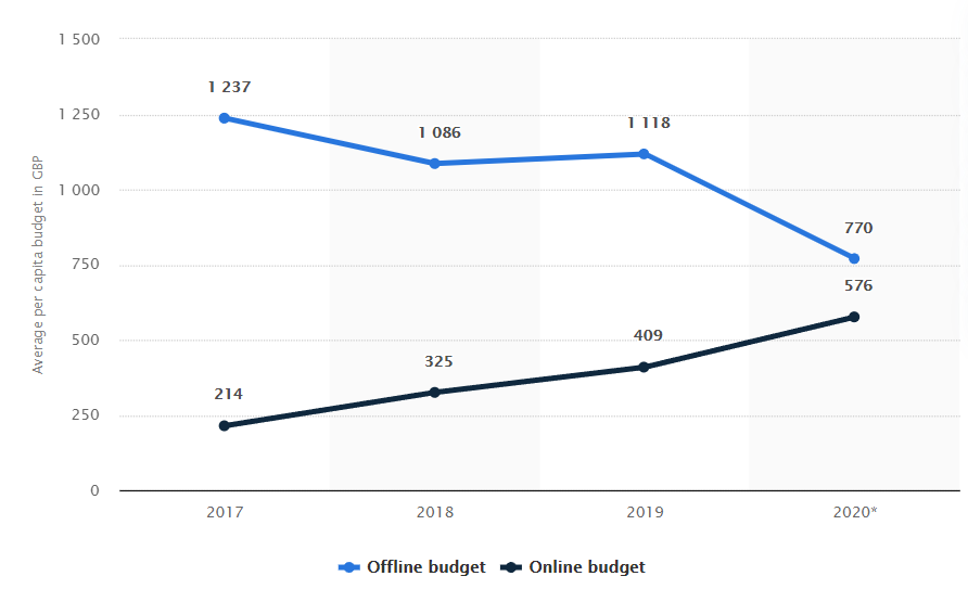 growth of online spend to 2020 statista