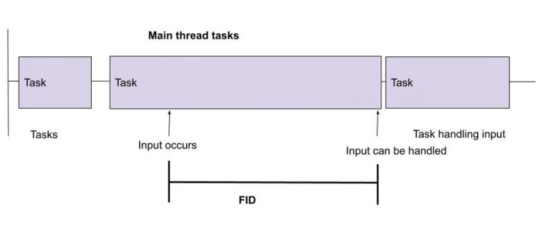FID diagram