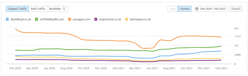 organic-traffic-david-lloyd-virgin-active-nuffield-health-puregym-bannatyne-fitness-semrush