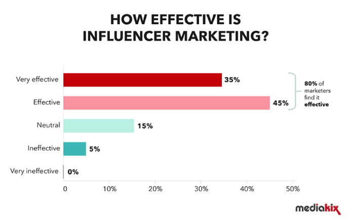 Chart depicting how effective influencer marketing is