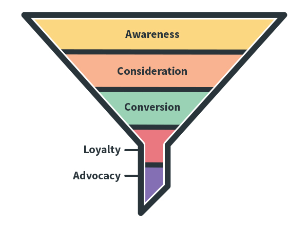The buyer funnel 