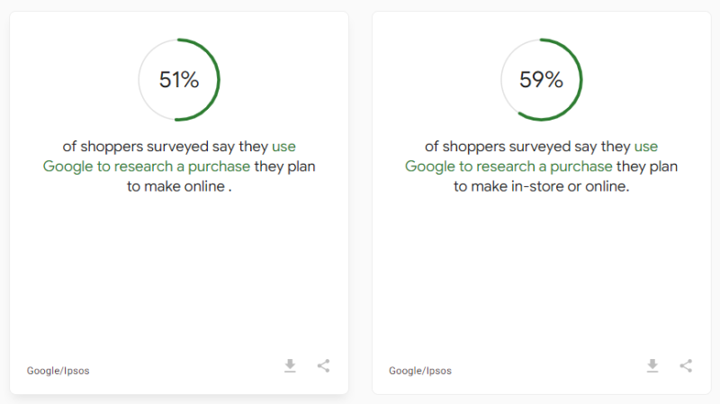 google ipsos shopping stats