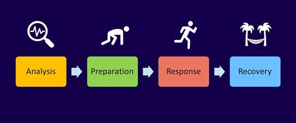 crisis marketing process graphic