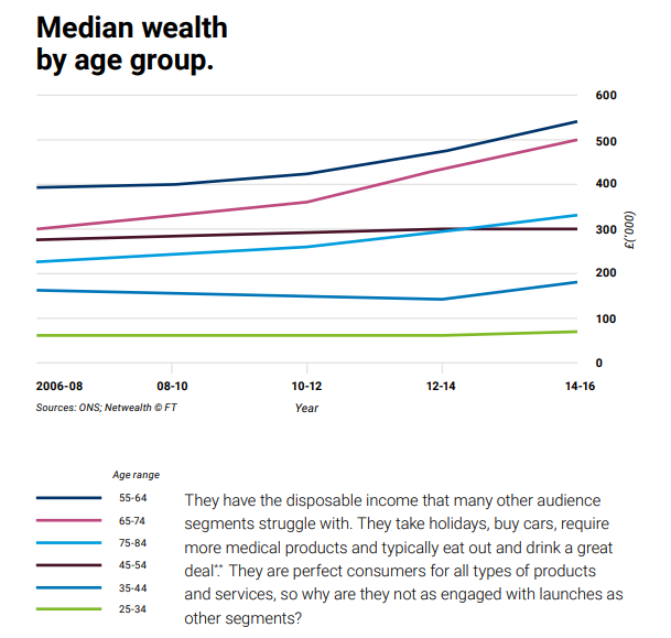 graph-showing-median-wealth-by-age-group