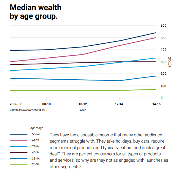 graph-showing-median-wealth-by-age