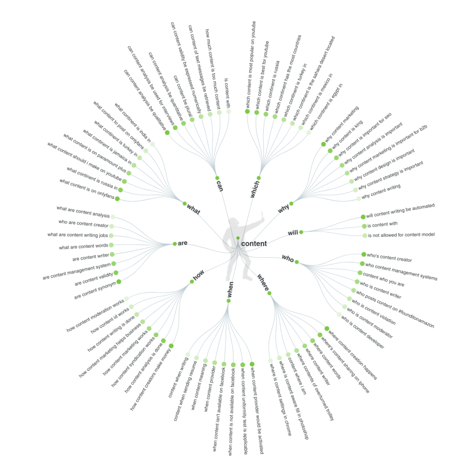 answer the public chart showing relevant queries for content