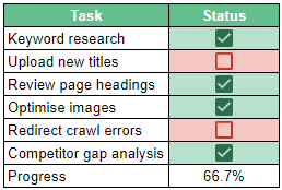 google sheets hacks image of table showing conditional formatting with check box