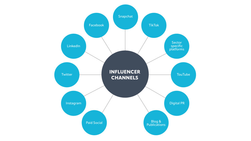 influencer marketing channels